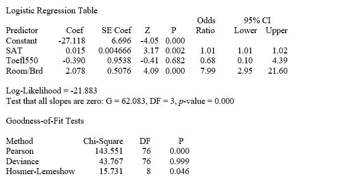TABLE 14-18 A logistic regression model was estimated in order to predict the probability that a randomly chosen university or college would be a private university using information on mean total Scholastic Aptitude Test score (SAT) at the university or college, the room and board expense measured in thousands of dollars (Room/Brd), and whether the TOEFL criterion is at least 550 (Toefl550 = 1 if yes, 0 otherwise.) The dependent variable, Y, is school type (Type = 1 if private and 0 otherwise). The Minitab output is given below:   -Referring to Table 14-18, what should be the decision ('reject' or 'do not reject') on the null hypothesis when testing whether SAT makes a significant contribution to the model in the presence of the other independent variables at a 0.05 level of significance?