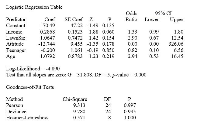 TABLE 14-19 The marketing manager for a nationally franchised lawn service company would like to study the characteristics that differentiate home owners who do and do not have a lawn service. A random sample of 30 home owners located in a suburban area near a large city was selected; 15 did not have a lawn service (code 0) and 15 had a lawn service (code 1). Additional information available concerning these 30 home owners includes family income (Income, in thousands of dollars), lawn size (Lawn Size, in thousands of square feet), attitude toward outdoor recreational activities (Atitude 0 = unfavorable, 1 = favorable), number of teenagers in the household (Teenager), and age of the head of the household (Age). The Minitab output is given below:   -Referring to Table 14-19, what is the estimated odds ratio for a 48-year-old home owner with a family income of $100,000, a lawn size of 5,000 square feet, a negative attitude toward outdoor recreation, and one teenager in the household?