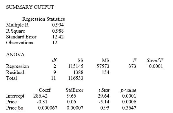 TABLE 15-1 A certain type of rare gem serves as a status symbol for many of its owners. In theory, for low prices, the demand increases and it decreases as the price of the gem increases. However, experts hypothesize that when the gem is valued at very high prices, the demand increases with price due to the status owners believe they gain in obtaining the gem. Thus, the model proposed to best explain the demand for the gem by its price is the quadratic model: Y = β₀ + β₁X + β₁X² + ε where Y = demand (in thousands) and X = retail price per carat. This model was fit to data collected for a sample of 12 rare gems of this type. A portion of the computer analysis obtained from Microsoft Excel is shown below:   -Referring to Table 15-1, a more parsimonious simple linear model is likely to be statistically superior to the fitted curvilinear for predicting sale price (Y).