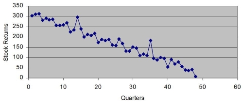 Based on the following scatter plot, which of the time-series components is not present in this quarterly time series?   A)  Trend B)  Seasonal C)  Cyclical D)  Irregular