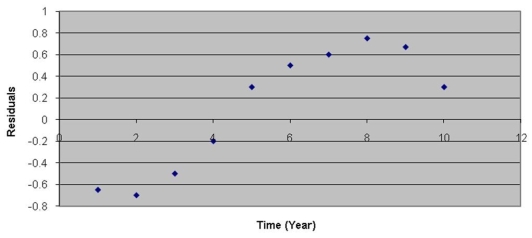 After estimating a trend model for annual time-series data, you obtain the following residual plot against time.   The problem with your model is that A)  the cyclical component has not been accounted for. B)  the seasonal component has not been accounted for. C)  the trend component has not been accounted for. D)  the irregular component has not been accounted for.