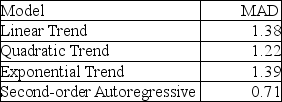<strong>TABLE 16-1 The number of cases of chardonnay wine sold by a Paso Robles winery in an 8-year period follows. The following is the list of MAD statistics for each of the models you have estimated from time-series data: Based on the MAD criterion, the most appropriate model is</strong> A) linear trend. B) quadratic trend. C) exponential trend. D) second-order autoregressive.