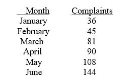TABLE 16-3 The following table contains the number of complaints received in a department store for the first 6 months of last year.    -If you want to recover the trend using exponential smoothing, you will choose a weight (W)  that falls in the range A)  [0, 0.2] B)  [0.2, 0.4] C)  [0.6, 0.8] D)  [0.8, 1.0]