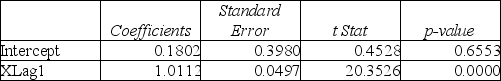 TABLE 16-9 Given below are Excel outputs for various estimated autoregressive models for a company's real operating revenues (in billions of dollars)  from 1985 to 2008. From the data, you also know that the real operating revenues for 2006, 2007, and 2008 are 11.7909, 11.7757 and 11.5537, respectively. First-Order Autoregressive Model:     Second-Order Autoregressive Model:     Third-Order Autoregressive Model:    -Referring to Table 16-9, if one decides to use the Third-Order Autoregressive model, what will the predicted real operating revenue for the company be in 2011? A)  $11.59 billion B)  $11.68 billion C)  $11.84 billion D)  $12.47 billion