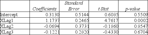 TABLE 16-9 Given below are Excel outputs for various estimated autoregressive models for a company's real operating revenues (in billions of dollars)  from 1985 to 2008. From the data, you also know that the real operating revenues for 2006, 2007, and 2008 are 11.7909, 11.7757 and 11.5537, respectively. First-Order Autoregressive Model:     Second-Order Autoregressive Model:     Third-Order Autoregressive Model:    -Referring to Table 16-9, if one decides to use the Third-Order Autoregressive model, what will the predicted real operating revenue for the company be in 2011? A)  $11.59 billion B)  $11.68 billion C)  $11.84 billion D)  $12.47 billion