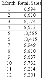 TABLE 16-13 Given below is the monthly time-series data for U.S. retail sales of building materials over a specific year.     The results of the linear trend, quadratic trend, exponential trend, first-order autoregressive, second-order autoregressive and third-order autoregressive model are presented below in which the coded month for the first month is 0:                -Referring to Table 16-13, you can reject the null hypothesis for testing the appropriateness of the second-order autoregressive model at the 5% level of significance.