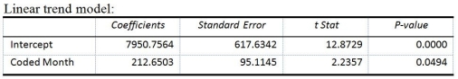 TABLE 16-13 Given below is the monthly time-series data for U.S. retail sales of building materials over a specific year.     The results of the linear trend, quadratic trend, exponential trend, first-order autoregressive, second-order autoregressive and third-order autoregressive model are presented below in which the coded month for the first month is 0:                -Referring to Table 16-13, you can reject the null hypothesis for testing the appropriateness of the second-order autoregressive model at the 5% level of significance.