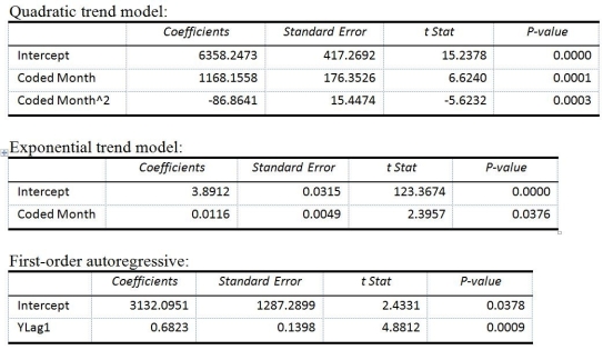 TABLE 16-13 Given below is the monthly time-series data for U.S. retail sales of building materials over a specific year.     The results of the linear trend, quadratic trend, exponential trend, first-order autoregressive, second-order autoregressive and third-order autoregressive model are presented below in which the coded month for the first month is 0:                -Referring to Table 16-13, you can reject the null hypothesis for testing the appropriateness of the second-order autoregressive model at the 5% level of significance.
