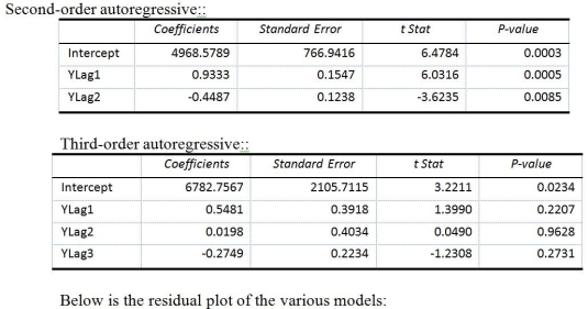 TABLE 16-13 Given below is the monthly time-series data for U.S. retail sales of building materials over a specific year.     The results of the linear trend, quadratic trend, exponential trend, first-order autoregressive, second-order autoregressive and third-order autoregressive model are presented below in which the coded month for the first month is 0:                -Referring to Table 16-13, you can reject the null hypothesis for testing the appropriateness of the second-order autoregressive model at the 5% level of significance.