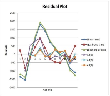 TABLE 16-13 Given below is the monthly time-series data for U.S. retail sales of building materials over a specific year.     The results of the linear trend, quadratic trend, exponential trend, first-order autoregressive, second-order autoregressive and third-order autoregressive model are presented below in which the coded month for the first month is 0:                -Referring to Table 16-13, you can reject the null hypothesis for testing the appropriateness of the second-order autoregressive model at the 5% level of significance.