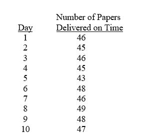 <strong>TABLE 17-1 A local newspaper has 10 delivery boys who each deliver the morning paper to 50 customers every day. The owner decides to record the number of papers delivered on time for a 10-day period for one of the delivery boys and construct a p chart to see whether the percentage is too erratic. Referring to Table 17-1, which expression best characterizes the p chart?</strong> A) Cycles B) Increasing trend C) In-control D) Individual outliers