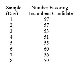TABLE 17-2 A political pollster randomly selects a sample of 100 voters each day for 8 successive days and asks how many will vote for the incumbent. The pollster wishes to construct a p chart to see if the percentage favoring the incumbent candidate is too erratic.   -Referring to Table 17-2, what is the numerical value of the center line for the p chart? A)  0.53 B)  0.56 C)  0.63 D)  0.66