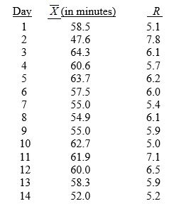 TABLE 17-3 A quality control analyst for a light bulb manufacturer is concerned that the time it takes to produce a batch of light bulbs is too erratic. Accordingly, the analyst randomly surveys 10 production periods each day for 14 days and records the sample mean and range for each day.    -Referring to Table 17-3, suppose the analyst constructs an R chart to see if the variability in production times is in-control. What is the center line of this R chart? A)  4.8 B)  6.0 C)  6.9 D)  7.1
