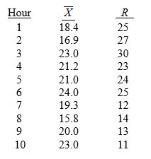 TABLE 17-4 A factory supervisor is concerned that the time it takes workers to complete an important production task (measured in seconds)  is too erratic and adversely affects expected profits. The supervisor proceeds by randomly sampling 5 individuals per hour for a period of 10 hours. The sample mean and range for each hour are listed below.     She also decides that lower and upper specification limit for the critical-to-quality variable should be 10 and 30 seconds, respectively. -Referring to Table 17-4, suppose the sample mean and range data were based on 6 observations per hour instead of 5. How would this change affect the lower and upper control limits of an R chart? A)  LCL would increase; UCL would decrease. B)  LCL would remain the same; UCL would decrease. C)  Both LCL and UCL would remain the same. D)  LCL would decrease; UCL would increase.