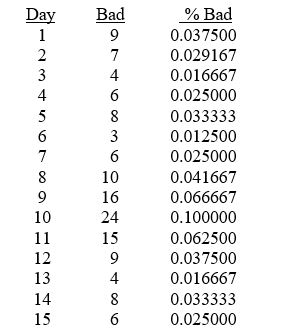TABLE 17-5 A manufacturer of computer disks took samples of 240 disks on 15 consecutive days. The number of disks with bad sectors was determined for each of these samples. The results are in the table that follows.   -Referring to Table 17-5, a p control chart is to be made for these data. The upper control limit is ________, and the lower control limit is ________.