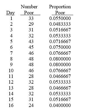 TABLE 17-6 The maker of a packaged candy wants to evaluate the quality of her production process. On each of 16 consecutive days, she samples 600 bags of candy and determines the number in each day's sample that she considers to be of poor quality. The data that she developed follow.   -Referring to Table 17-6, construct a p control chart for these data.