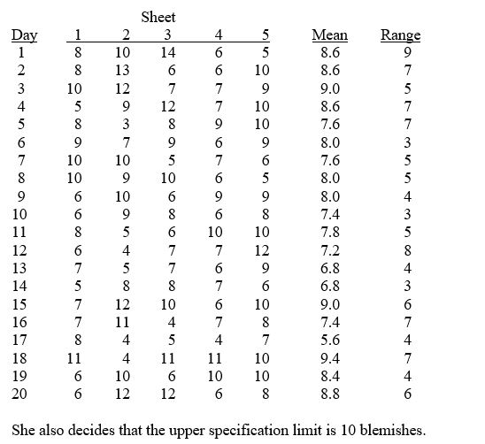 TABLE 17-7 A supplier of silicone sheets for producers of computer chips wants to evaluate her manufacturing process. She takes samples of size 5 from each day's output and counts the number of blemishes on each silicone sheet. The results from 20 days of such evaluations are presented below. Referring to Table 17-7, an R chart is to be constructed for the number of blemishes. The upper control limit for this data set is ________.