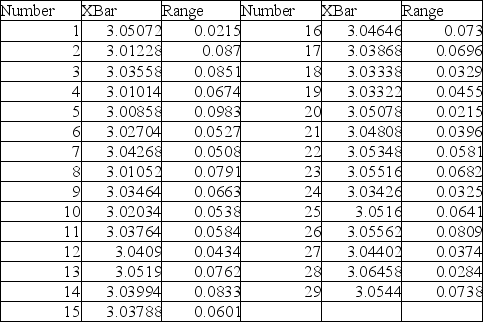 TABLE 17-9 The manufacturer of canned food constructed control charts and analyzed several quality characteristics. One characteristic of interest is the weight of the filled cans. The lower specification limit for weight is 2.95 pounds. The table below provides the range and mean of the weights of five cans tested every fifteen minutes during a day's production.    -Referring to Table 17-9, based on the R chart, it appears that the process is out of control.