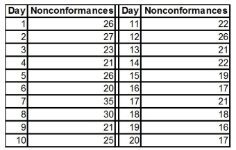 TABLE 17-10 Below is the number of defective items from a production line over twenty consecutive morning shifts.    -Referring to Table 17-10, based on the c chart, no opportunity appears to be present to render an improvement in the process.