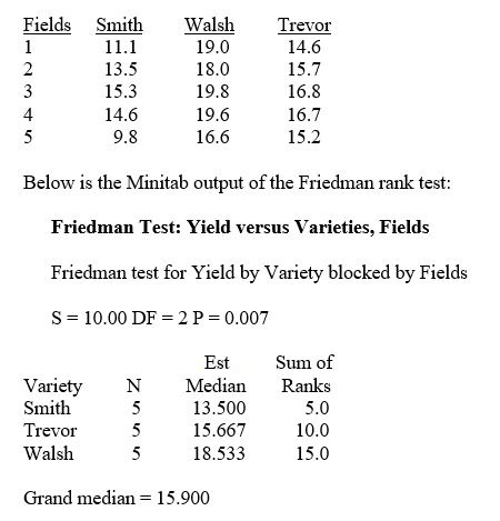 TABLE 12-2 An agronomist wants to compare the crop yield of 3 varieties of chickpea seeds. She plants all 3 varieties of the seeds on each of 5 different patches of fields. She then measures the crop yield in bushels per acre. Treating this as a randomized block design, the results are presented in the table that follows.   -Referring to Table 12-2, the decision made at a 0.01 level of significance on the Friedman rank test for the difference in medians implies that the 3 medians are not all the same.