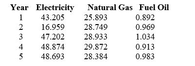 TABLE 16-1 Given below are the average prices for three types of energy products for five consecutive years.   -Referring to Table 16-1, what is the Paasche price index for the group of three energy items in 2004 for a family that consumed 13 units of electricity, 26 units of natural gas and 235 units of fuel oil in year 3 using year 1 as the base year?