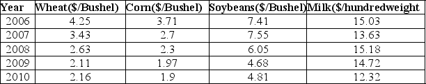 TABLE 16-2 Given below are the prices of a basket of four food items from 2006 to 2010.    -Referring to Table 16-2, what are the simple price indices for wheat, corn, soybeans and milk, respectively, in 2007 using 2010 as the base year?