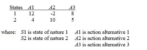 TABLE 19-1 The following payoff table shows profits associated with a set of 3 alternatives under 2 possible states of nature.   -Referring to Table 19-1, if the probability of S1 is 0.5, what is the optimal alternative using EMV? A)  A1 B)  A2 C)  A3 D)  It cannot be determined.