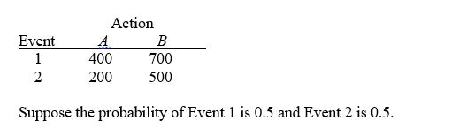 TABLE 19-2 The following payoff matrix is given in dollars.   -Referring to Table 19-2, what is the best action using the maximax criterion? A)  Action A B)  Action B C)  Either Action A or Action B D)  It cannot be determined.