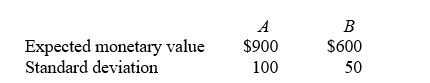 TABLE 19-3 The following information is from 2 investment opportunities.   -Referring to Table 19-3, what is the coefficient of variation for investment A? A)  90.0% B)  11.1% C)  8.3% D)  5.0%