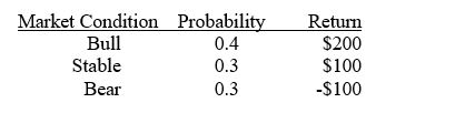 TABLE 19-4 A stock portfolio has the following returns under the market conditions listed below.   -Referring to Table 19-4, what is the coefficient of variation? A)  88.8% B)  90.3% C)  100% D)  156.1%