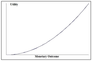 Look at the utility function graphed below and select the type of decision maker that corresponds to the graph.   A)  Risk averter B)  Risk neutral C)  Risk taker D)  Risk player