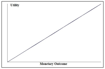 Look at the utility function graphed below and select the type of decision maker that corresponds to the graph.   A)  Risk averter B)  Risk neutral C)  Risk taker D)  Risk player