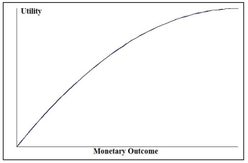 Look at the utility function graphed below and select the type of decision-maker that corresponds to the graph.   A)  Risk averter B)  Risk neutral C)  Risk taker D)  Risk player