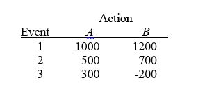 TABLE 19-5 The following payoff table shows profits associated with a set of 2 alternatives under 3 possible events.   -Referring to Table 19-5, what is the coefficient of variation for Action A?