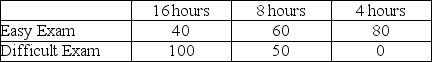 TABLE 19-6 A student wanted to find out the optimal strategy to study for a Business Statistics exam. He constructed the following payoff table based on the mean amount of time he needed to study every week for the course and the degree of difficulty of the exam. From the information that he gathered from students who had taken the course, he concluded that there was a 40% probability that the exam would be easy.    -Referring to Table 19-6, what is the expected opportunity loss of spending 8 hours per week on average studying for the exam?