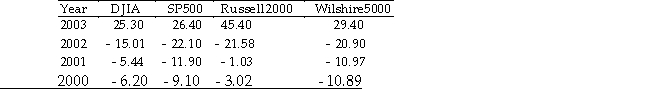 TABLE 3-10 The time period from 2000 to 2003 saw a great deal of volatility in the value of stocks. The data in the following table represent the total rate of return of the Dow Jones Industrial Index, the Standard & Poor's 500, the Russell 2000 Index, and the Wilshire 5000 Index from 2000 to 2003. Referring to Table 3-10, calculate the geometric mean rate of return for the Standard & Poor's 500.