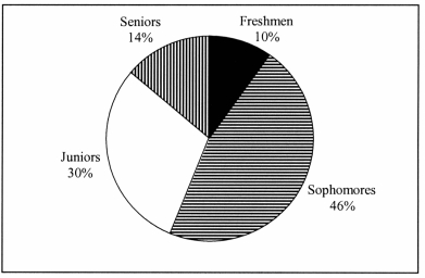 A professor of economics at a small Texas university wanted to determine what year in school students were taking his tough economics course. Shown below is a pie chart of the results. What percentage of the class took the course prior to reaching their senior year?   A)  86% B)  14% C)  54% D)  44%