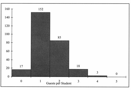 TABLE 2- 3 Every spring semester, the School of Business coordinates a luncheon with local business leaders for graduating seniors, their families, and their friends. Corporate sponsorship pays for the lunches of each of the seniors, but students have to purchase tickets to cover the cost of lunches served to guests they bring with them. The following histogram represents the attendance at the senior luncheon, where X is the number of guests each student invited to the luncheon and f is the number of students in each category.    -Referring to the histogram from Table 2- 3, how many graduating seniors attended the luncheon? A)  388 B)  4 C)  275 D)  152