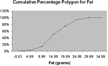 TABLE 2-15 The figure below is the ogive for the amount of fat (in grams)  for a sample of 36 pizzas products where the upper boundaries of the intervals are: 5, 10, 15, 20, 25, and 30.    -Referring to Table 2-15, what percentage of pizza products contains at least 20 grams of fat? A)  96% B)  75% C)  5% D)  25%