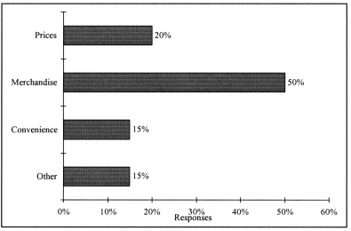 Retailers are always interested in determining why a customer selected their store to make a purchase. A sporting goods retailer conducted a customer survey to determine why its customers shopped at the store. The results are shown in the bar chart below. What proportion of the customers responded that they shopped at the store because of the merchandise or the convenience?   A)  65% B)  85% C)  35% D)  50%