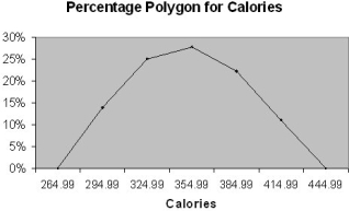 TABLE 2-16 The figure below is the percentage polygon for the amount of calories for a sample of 36 pizzas products where the upper limits of the intervals are: 310, 340, 370, 400 and 430.    -Referring to Table 2-16, roughly what percentage of pizza products contains between 340 and 400 calories? A)  50% B)  28% C)  25% D)  22%