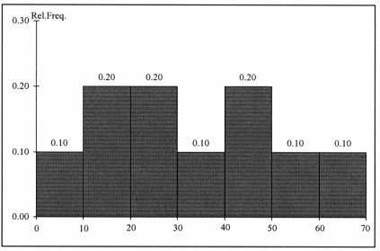TABLE 2- 10 The histogram below represents scores achieved by 200 job applicants on a personality profile.    -Referring to the histogram from Table 2-10, 90% of the job applicants scored above or equal to ___________.