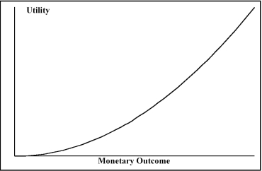 Look at the utility function graphed below and select the type of decision maker that corresponds to the graph.   A)  risk taker B)  risk player C)  risk neutral D)  risk averter