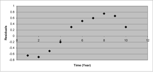 After estimating a trend model for annual time-series data, you obtain the following residual plot against time, the problem with your model is that   A)  the trend component has not been accounted for. B)  the irregular component has not been accounted for. C)  the cyclical component has not been accounted for. D)  the seasonal component has not been accounted for.