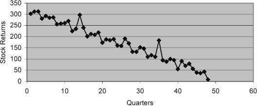 Based on the following scatter plot, which of the time- series components is not present in this quarterly time series?   A)  trend B)  irregular C)  seasonal D)  cyclical