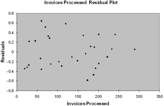  TABLE 13-12 The manager of the purchasing department of a large banking organization would like to develop a model to predict the amount of time (measured in hours)  it takes to process invoices. Data are collected from a sample of 30 days, and the number of invoices processed and completion time in hours is recorded. Below is the regression output:   \begin{array}{lc} \text { Regression Statistics } \\ \hline \text { Multiple R } & 0.9947 \\ \text { R Square } & 0.8924 \\ \text { Adjusted R Square } & 0.8886 \\ \text { Standard Error } & 0.3342 \\ \text { Observations } & 30 \end{array}      \text { ANOVA }   \begin{array}{lccccc}  & d f & \text { SS } & \text { MS } & F & \text { Significance } F \\ \text { Regression } & 1 & 25.9438 & 25.9438 & 232.2200 & 4.3946 \mathrm{E}-15 \\ \text { Residual } & 28 & 3.1282 & 0.1117 & & \\ \text { Total } & 29 & 29.072 & & \\ \hline \end{array}     \begin{array}{lrrrrrr} \hline & \text { Coeffcients } & \text { StandardError } & t \text { Stat } & p \text {-value } & \text { Lower 95\% } & \text { Upper 95\% } \\  \hline \text { Invoices } & 0.4024 & 0.1236 & 3.2559 & 0.0030 & 0.1492 & 0.6555 \\ \text { Processed } & 0.0126 & 0.0008 & 15.2388 & 4.3946 \mathrm{E}-15 & 0.0109 & 0.0143 \\ \hline \end{array}       -Referring to Table 13-12, the degrees of freedom for the F test on whether the number of invoices processed affects the amount of time are A)  1, 29. B)  28, 1. C)  29, 1. D)  1, 28. 