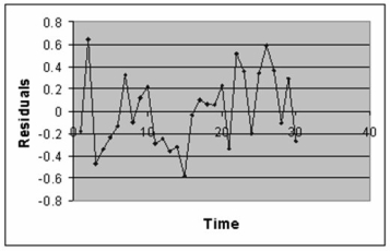  TABLE 13-12 The manager of the purchasing department of a large banking organization would like to develop a model to predict the amount of time (measured in hours)  it takes to process invoices. Data are collected from a sample of 30 days, and the number of invoices processed and completion time in hours is recorded. Below is the regression output:   \begin{array}{lc} \text { Regression Statistics } \\ \hline \text { Multiple R } & 0.9947 \\ \text { R Square } & 0.8924 \\ \text { Adjusted R Square } & 0.8886 \\ \text { Standard Error } & 0.3342 \\ \text { Observations } & 30 \end{array}      \text { ANOVA }   \begin{array}{lccccc}  & d f & \text { SS } & \text { MS } & F & \text { Significance } F \\ \text { Regression } & 1 & 25.9438 & 25.9438 & 232.2200 & 4.3946 \mathrm{E}-15 \\ \text { Residual } & 28 & 3.1282 & 0.1117 & & \\ \text { Total } & 29 & 29.072 & & \\ \hline \end{array}     \begin{array}{lrrrrrr} \hline & \text { Coeffcients } & \text { StandardError } & t \text { Stat } & p \text {-value } & \text { Lower 95\% } & \text { Upper 95\% } \\  \hline \text { Invoices } & 0.4024 & 0.1236 & 3.2559 & 0.0030 & 0.1492 & 0.6555 \\ \text { Processed } & 0.0126 & 0.0008 & 15.2388 & 4.3946 \mathrm{E}-15 & 0.0109 & 0.0143 \\ \hline \end{array}       -Referring to Table 13-12, the degrees of freedom for the F test on whether the number of invoices processed affects the amount of time are A)  1, 29. B)  28, 1. C)  29, 1. D)  1, 28. 