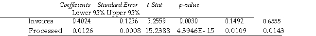  TABLE 13-12 The manager of the purchasing department of a large banking organization would like to develop a model to predict the amount of time (measured in hours)  it takes to process invoices. Data are collected from a sample of 30 days, and the number of invoices processed and completion time in hours is recorded. Below is the regression output:   \begin{array} { l c }  { \text { Regression } \text { Statistics } } \\ \hline \text { Multiple R } & 0.9947 \\ \text { R Square } & 0.8924 \\ \text { Adjusted R Square } & 0.8886 \\ \text { Standard Error } & 0.3342 \\ \text { Observations } & 30 \\ \hline \end{array}   \text{ANOVA}    \begin{array}{llcc} &\text { df} &\text {SS } &\text {M S}&\text { F}&\text { Significance F}\\ \text { Regression } &1&25.9438&25 .9438&232 .2200&4 .3946 \mathrm{E}-15\\ \text {Residual }&28 &3.12820 .1117 \\ \text { Total } & 29 & 29.072 \end{array}           -Referring to Table 13-12, the degrees of freedom for the t test on whether the number of invoices processed affects the amount of time are A)  1. B)  28. C)  30. D)  29. 