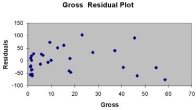 TABLE 13- 11 A company that has the distribution rights to home video sales of previously released movies would like to use the box office gross (in millions of dollars) to estimate the number of units (in thousands of units) that it can expect to sell. Following is the output from a simple linear regression along with the residual plot and normal probability plot obtained from a data set of 30 different movie titles:   \begin{array}{l} \text { Regression Statistics }\\ \begin{array} { l c }  \hline \text { Multiple R } & 0.8531 \\ \text { RSquare } & 0.7278 \\ \text { Adjusted R Square } & 0.7180 \\ \text { Standard Error } & 47.8668 \\ \text { Observations } & 30 \end{array} \end{array}   ANOVA  \begin{array}{lrrrrr} \hline &\text { d f}& \text { SS } & \text { MS } & \text {F }& \text {Significance F}  \\ \hline \text {Regression }& 1 & 171499.78 & 171499.78 & 74.8505 & 2.1259E-09 \\ \text {Residual} & 28 & 64154.42 & 2291.23 & & \\ \text {Total} & 29 & 235654.20 & & & \\ \hline\end{array}    \begin{array}{lrrrrrr} \hline &  \text {Coefficients }& \text { Standard Error}& \text { t  Stat }&  \text { p -value }&  \text {Lower 95\% }& \text {Upper 95\% }\\ \hline \text { Intercept }& 76.5351 & 11.8318 & 6.4686 & 5.24 \mathrm{E}-07& 52.2987 & 100.7716 \\  \text {Gross} & 4.3331 & 0.5008 & 8.6516 & 2.13 \mathrm{E}-09 & 3.3072 & 5.3590 \\ \hline \end{array}         -Referring to Table 13-11, what are, respectively, the lower and upper limits of the 95% confidence interval estimate for population slope? 