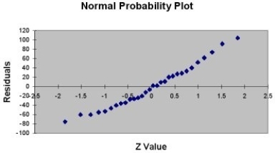  TABLE 13- 11 A company that has the distribution rights to home video sales of previously released movies would like to use the box office gross (in millions of dollars) to estimate the number of units (in thousands of units) that it can expect to sell. Following is the output from a simple linear regression along with the residual plot and normal probability plot obtained from a data set of 30 different movie titles:   \begin{array}{l} \text { Regression Statistics }\\ \begin{array} { l c }  \hline \text { Multiple R } & 0.8531 \\ \text { RSquare } & 0.7278 \\ \text { Adjusted R Square } & 0.7180 \\ \text { Standard Error } & 47.8668 \\ \text { Observations } & 30 \end{array} \end{array}   ANOVA  \begin{array}{lrrrrr} \hline &\text { d f}& \text { SS } & \text { MS } & \text {F }& \text {Significance F}  \\ \hline \text {Regression }& 1 & 171499.78 & 171499.78 & 74.8505 & 2.1259E-09 \\ \text {Residual} & 28 & 64154.42 & 2291.23 & & \\ \text {Total} & 29 & 235654.20 & & & \\ \hline\end{array}    \begin{array}{lrrrrrr} \hline &  \text {Coefficients }& \text { Standard Error}& \text { t  Stat }&  \text { p -value }&  \text {Lower 95\% }& \text {Upper 95\% }\\ \hline \text { Intercept }& 76.5351 & 11.8318 & 6.4686 & 5.24 \mathrm{E}-07& 52.2987 & 100.7716 \\  \text {Gross} & 4.3331 & 0.5008 & 8.6516 & 2.13 \mathrm{E}-09 & 3.3072 & 5.3590 \\ \hline \end{array}         -Referring to Table 13-11, what are, respectively, the lower and upper limits of the 95% confidence interval estimate for population slope? 